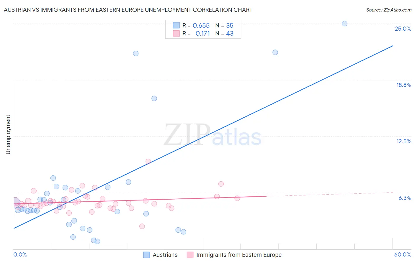 Austrian vs Immigrants from Eastern Europe Unemployment