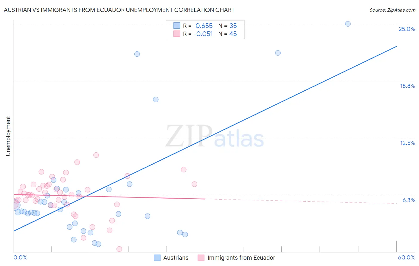 Austrian vs Immigrants from Ecuador Unemployment
