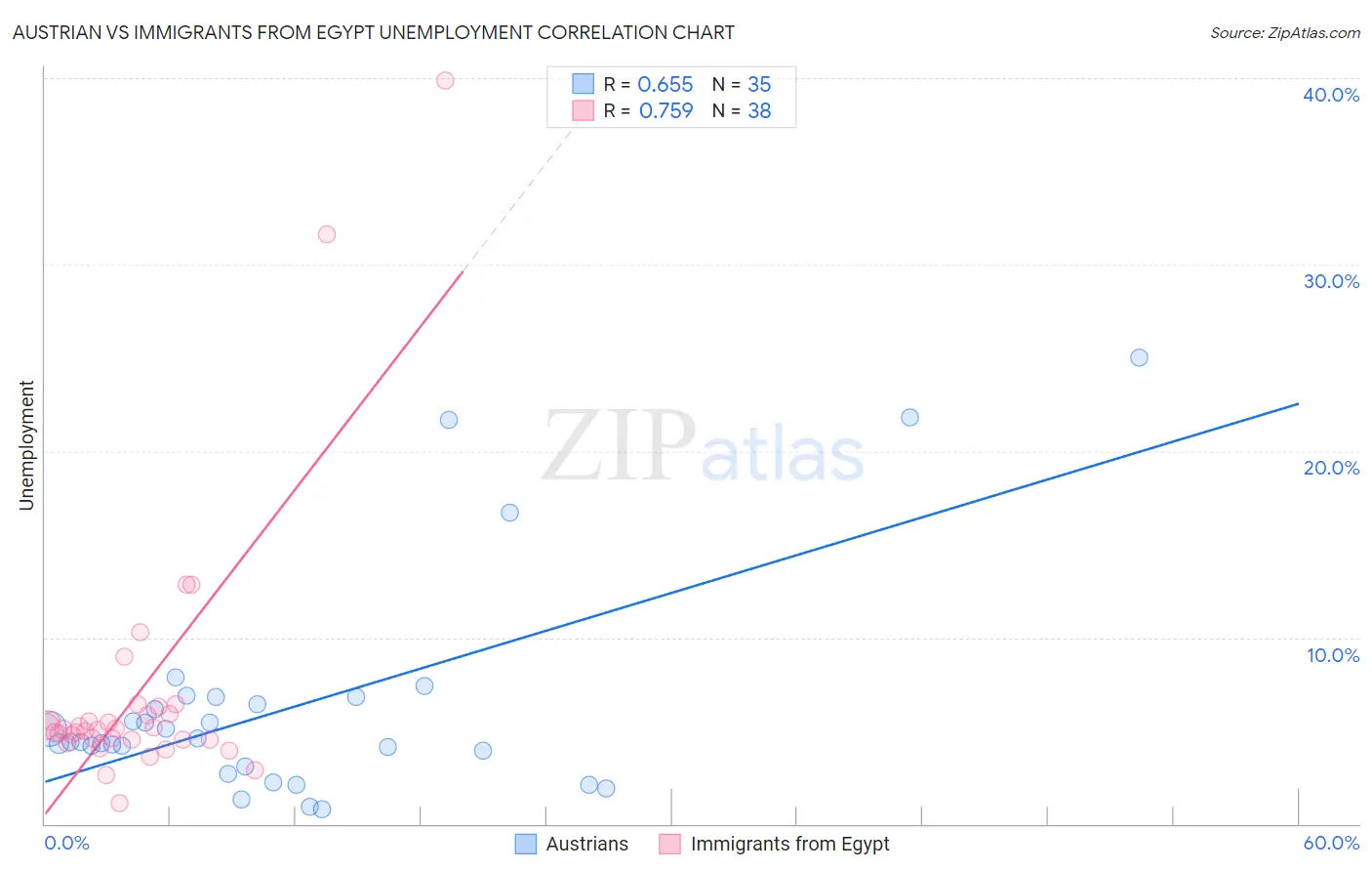 Austrian vs Immigrants from Egypt Unemployment