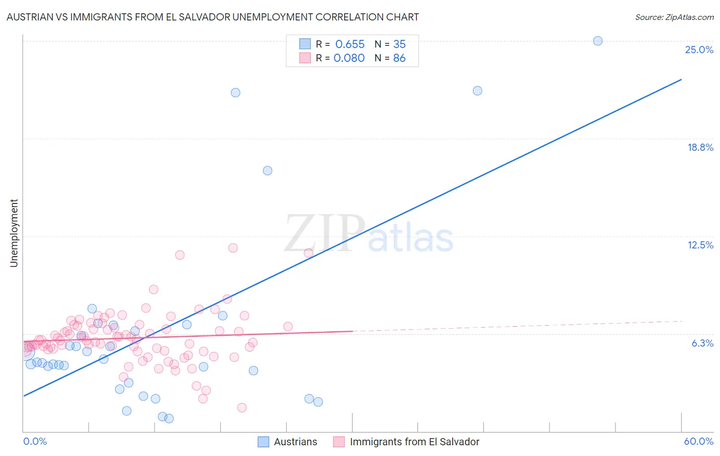 Austrian vs Immigrants from El Salvador Unemployment
