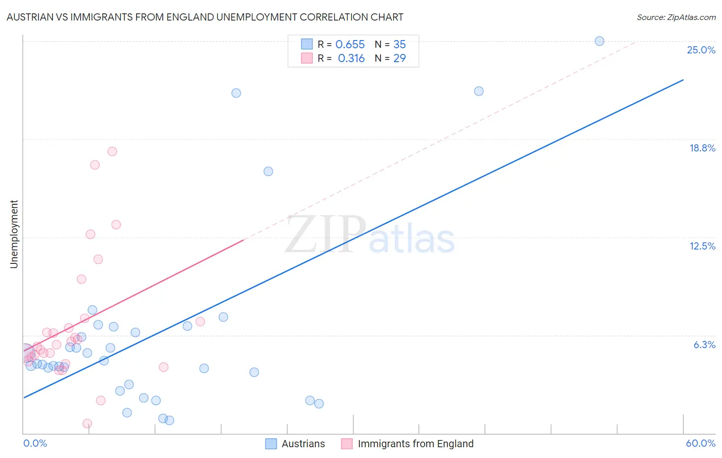 Austrian vs Immigrants from England Unemployment