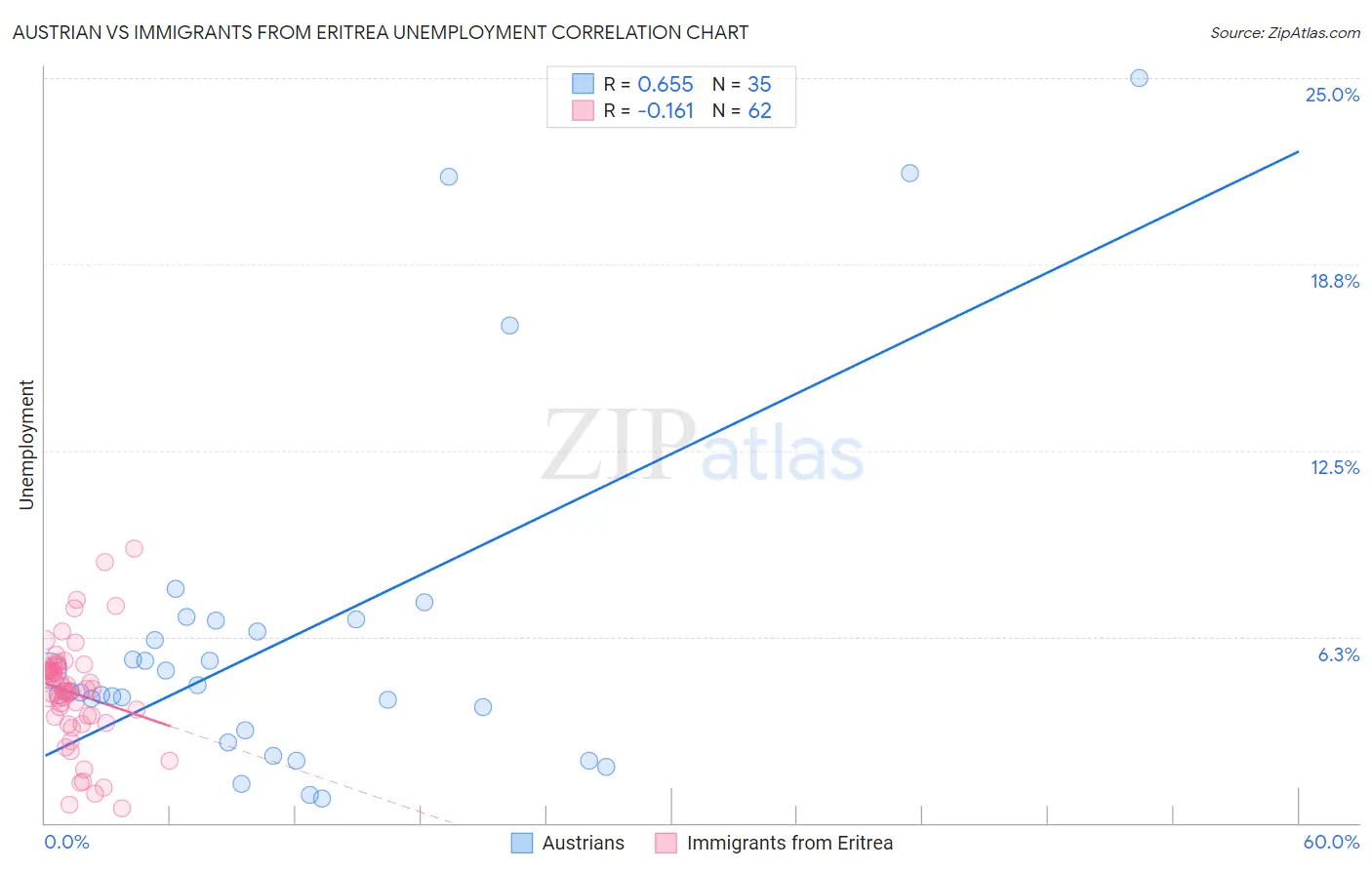 Austrian vs Immigrants from Eritrea Unemployment