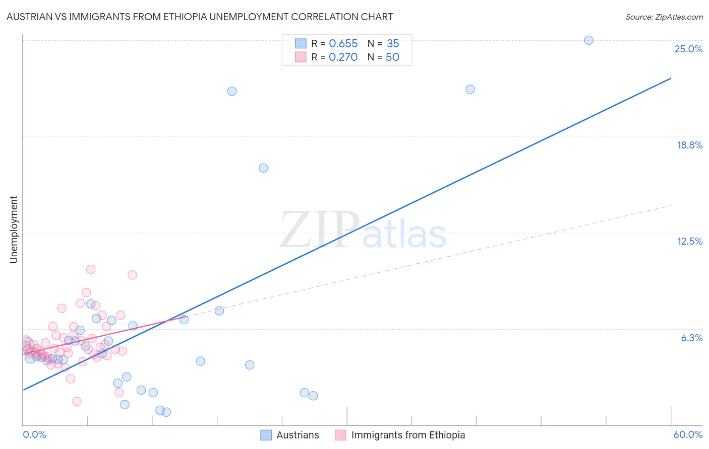 Austrian vs Immigrants from Ethiopia Unemployment