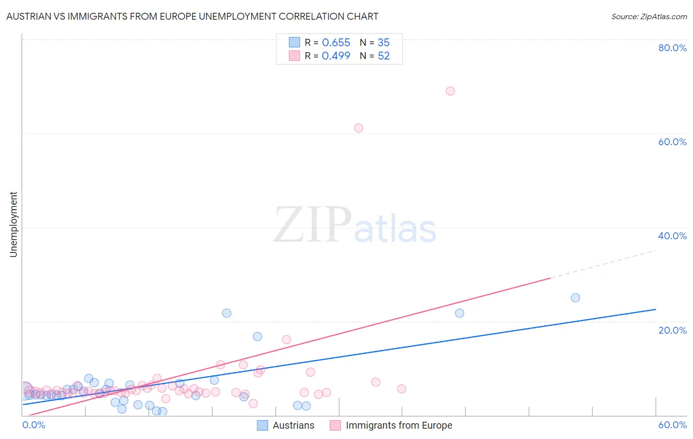 Austrian vs Immigrants from Europe Unemployment