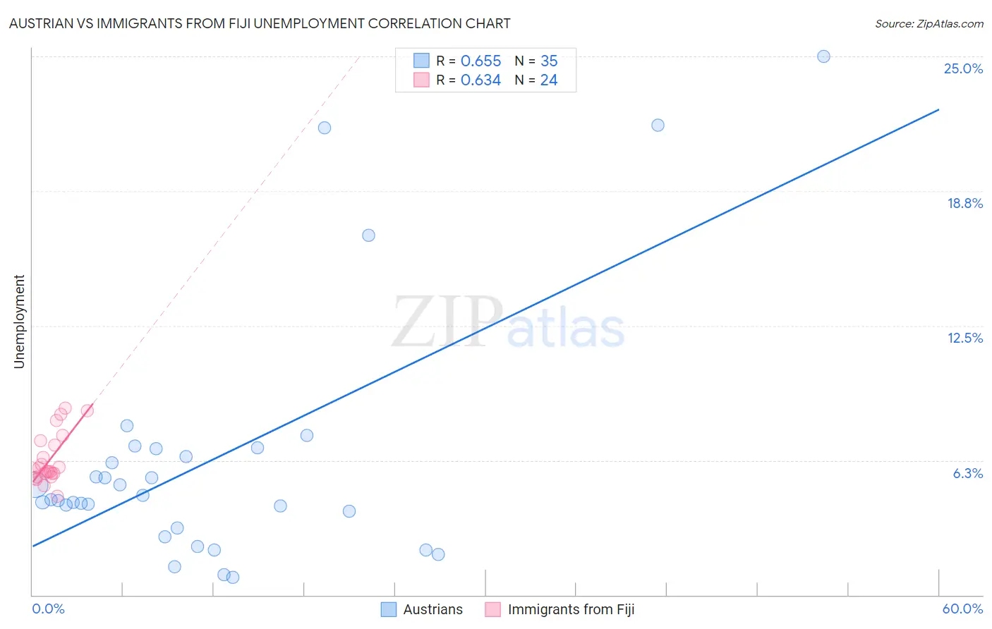 Austrian vs Immigrants from Fiji Unemployment