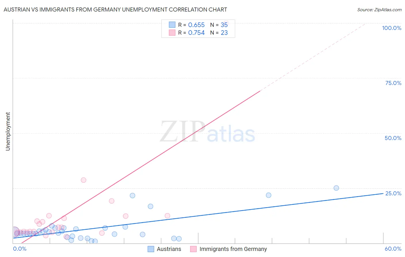 Austrian vs Immigrants from Germany Unemployment