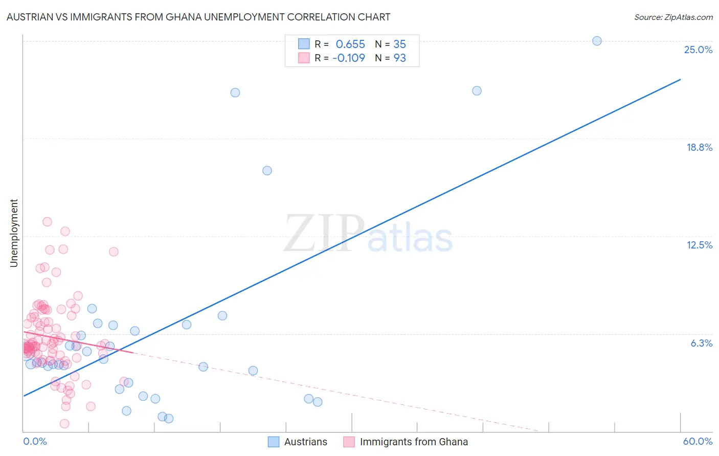 Austrian vs Immigrants from Ghana Unemployment