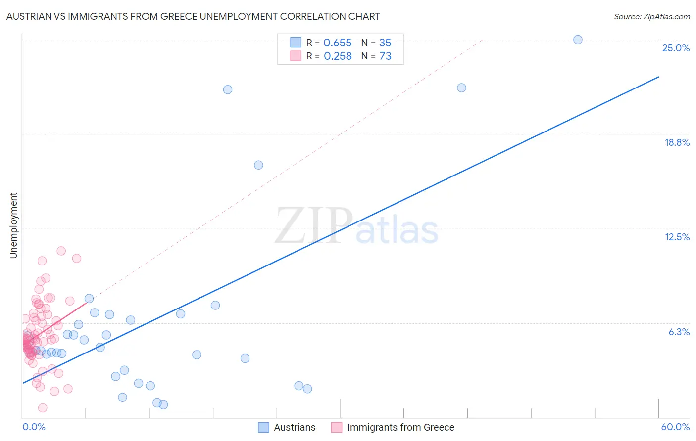 Austrian vs Immigrants from Greece Unemployment