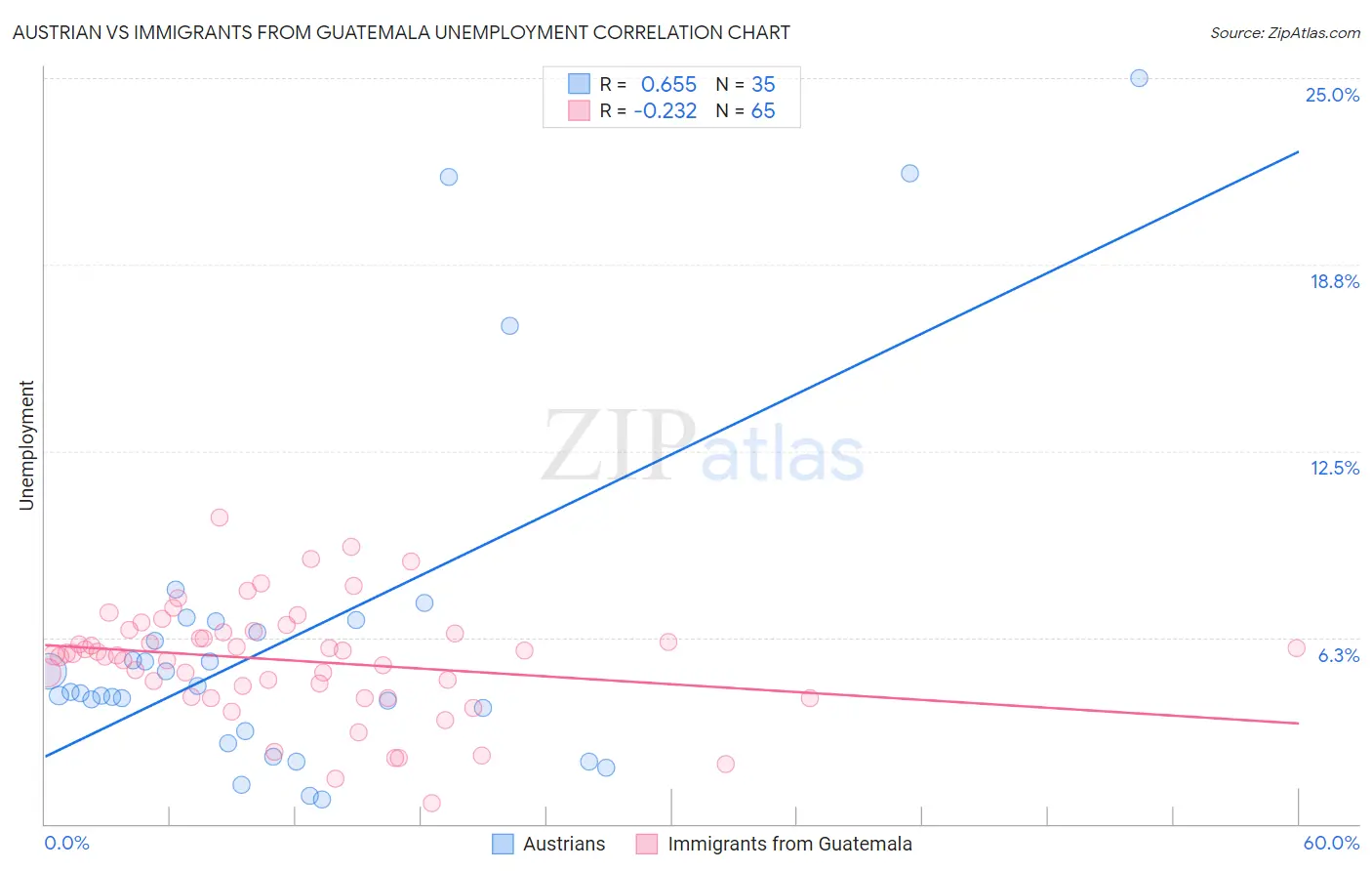 Austrian vs Immigrants from Guatemala Unemployment