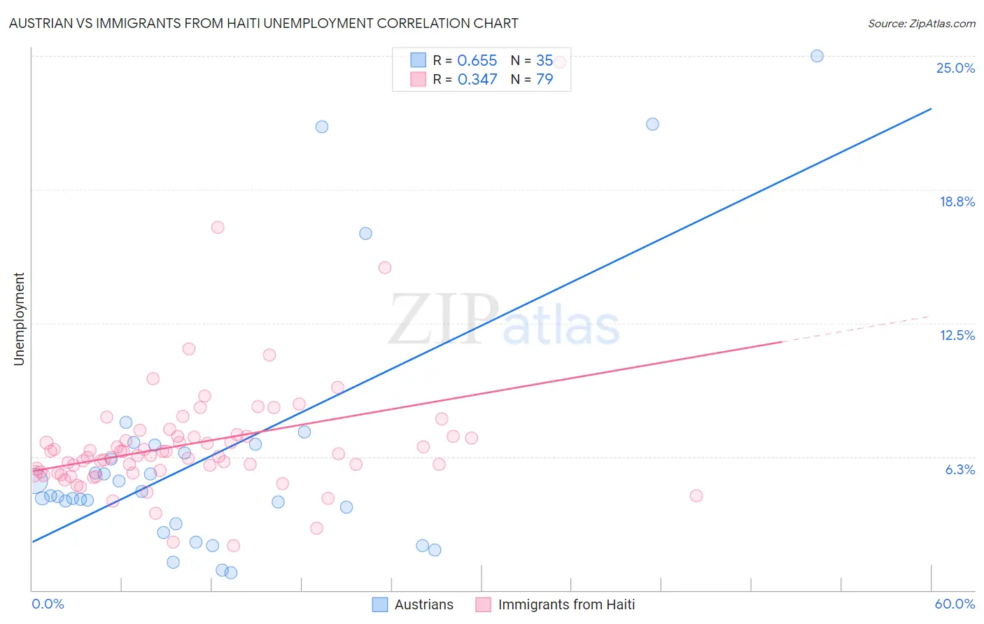 Austrian vs Immigrants from Haiti Unemployment