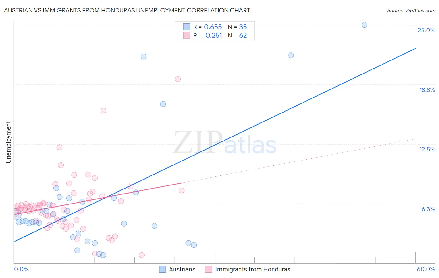 Austrian vs Immigrants from Honduras Unemployment