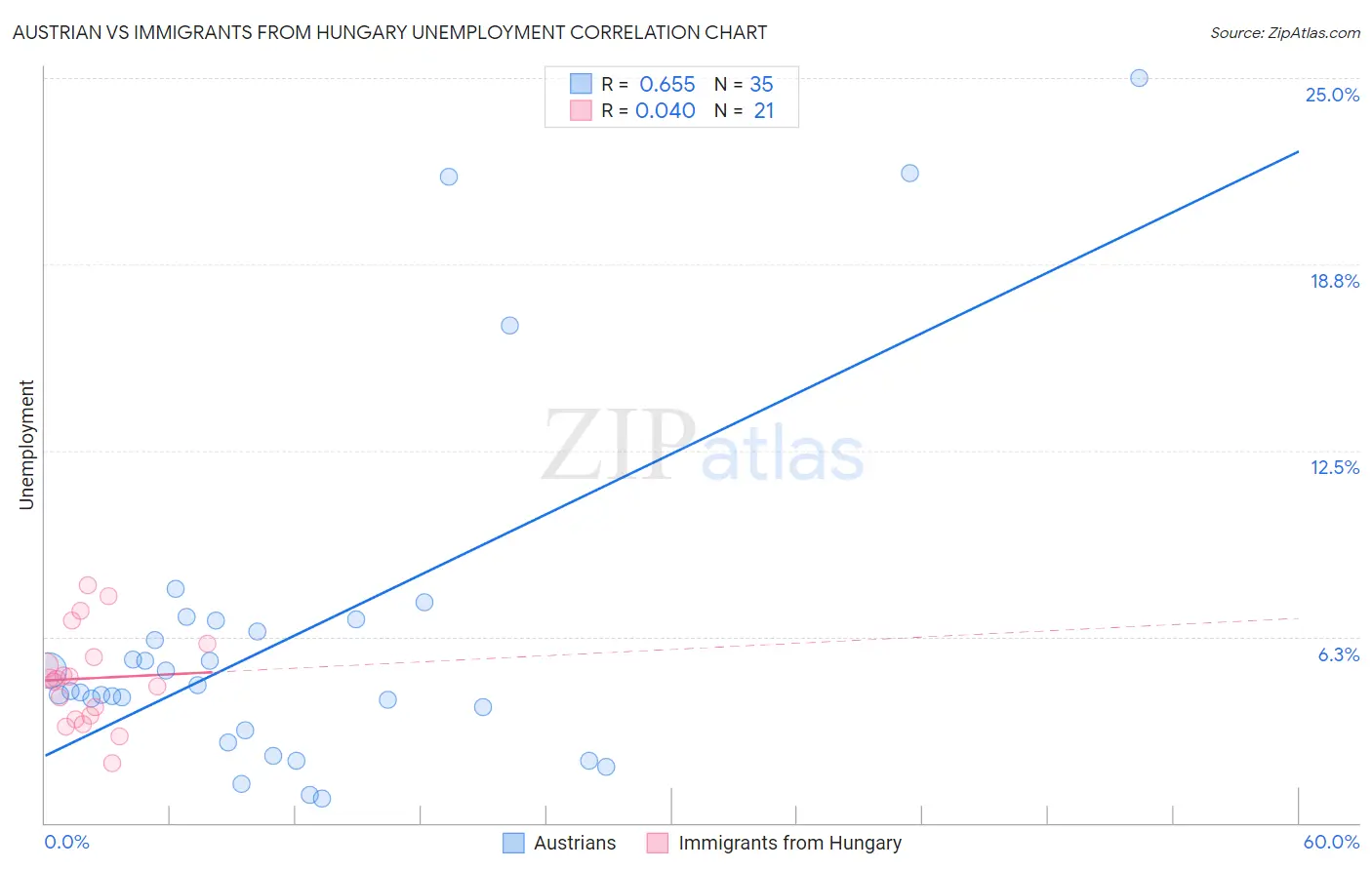 Austrian vs Immigrants from Hungary Unemployment