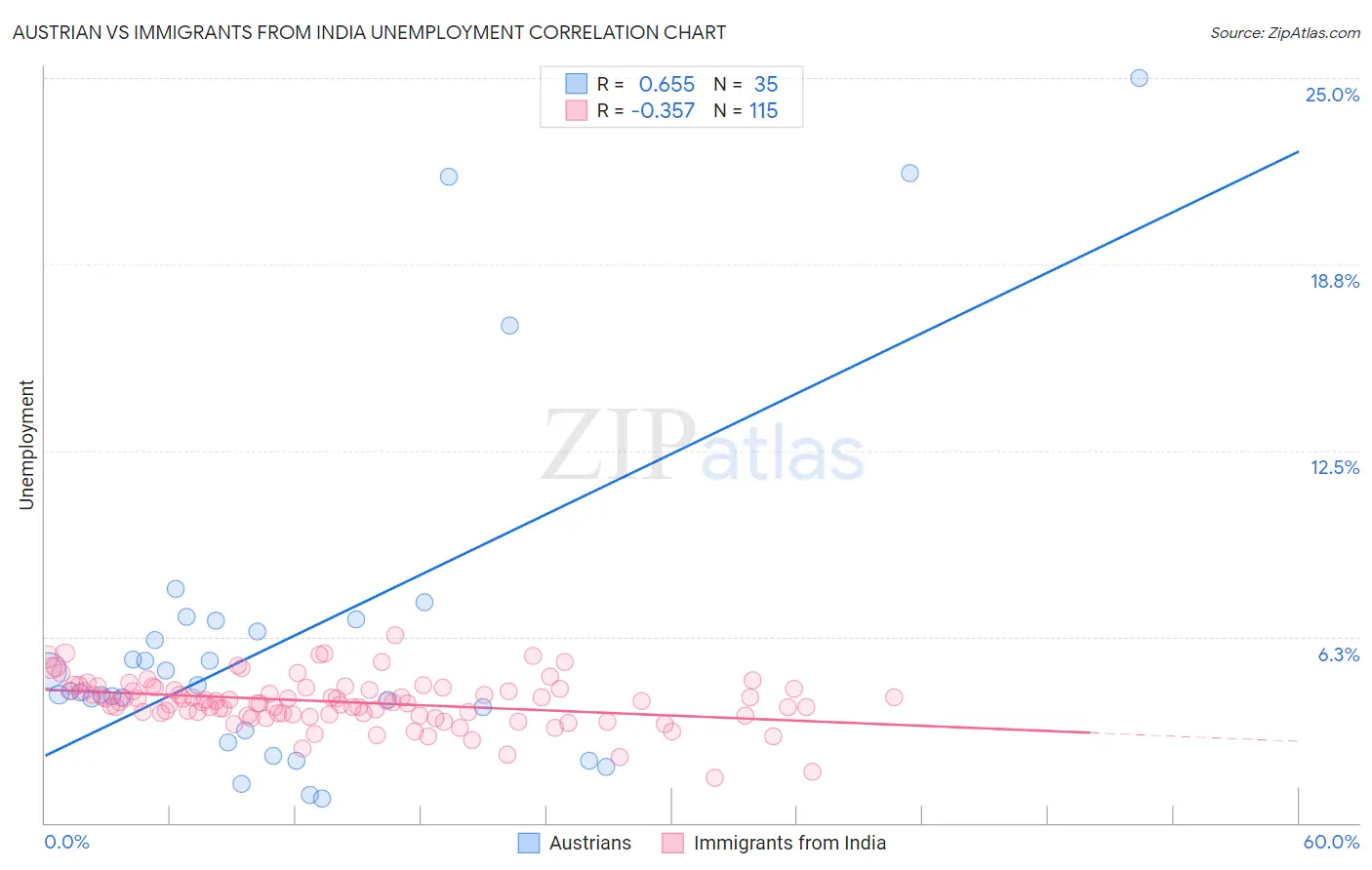 Austrian vs Immigrants from India Unemployment