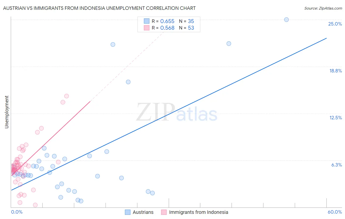 Austrian vs Immigrants from Indonesia Unemployment