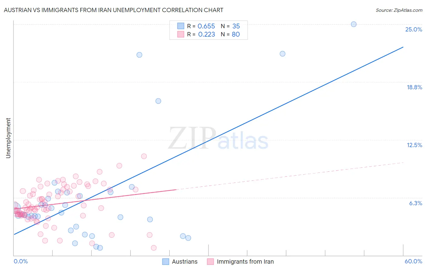 Austrian vs Immigrants from Iran Unemployment