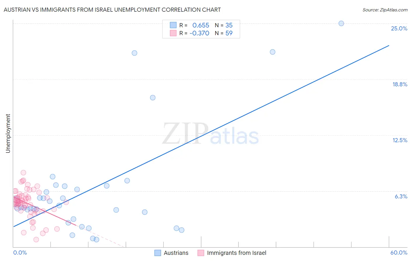 Austrian vs Immigrants from Israel Unemployment