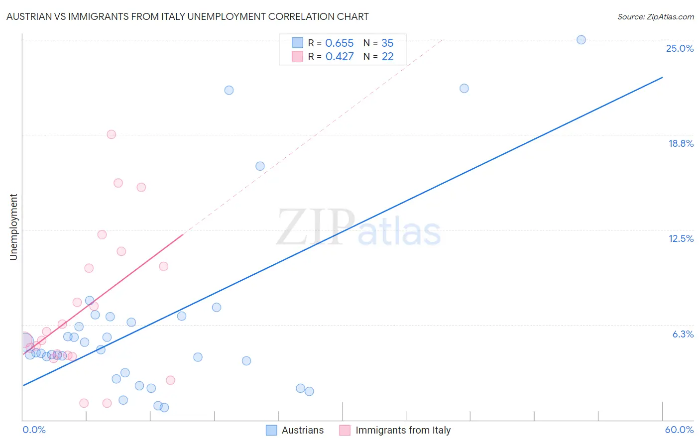 Austrian vs Immigrants from Italy Unemployment