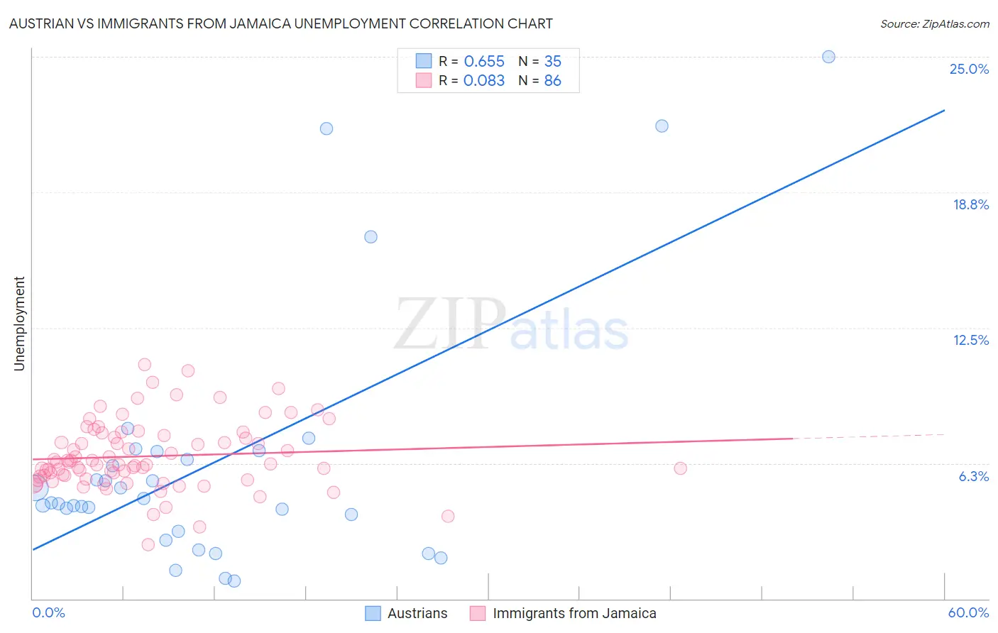 Austrian vs Immigrants from Jamaica Unemployment