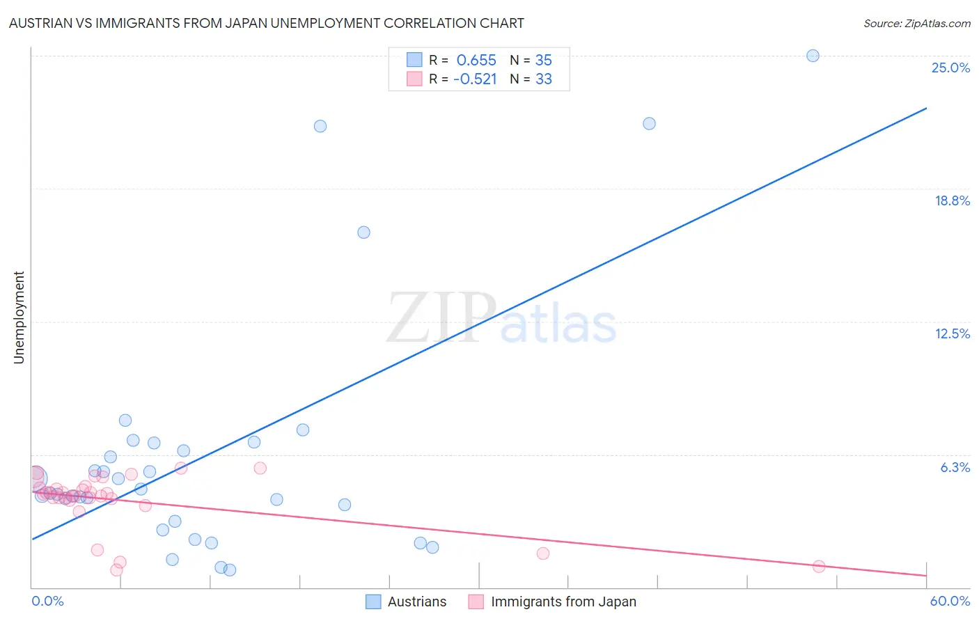Austrian vs Immigrants from Japan Unemployment