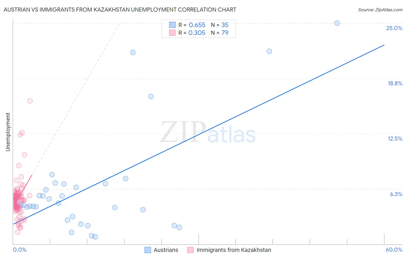 Austrian vs Immigrants from Kazakhstan Unemployment
