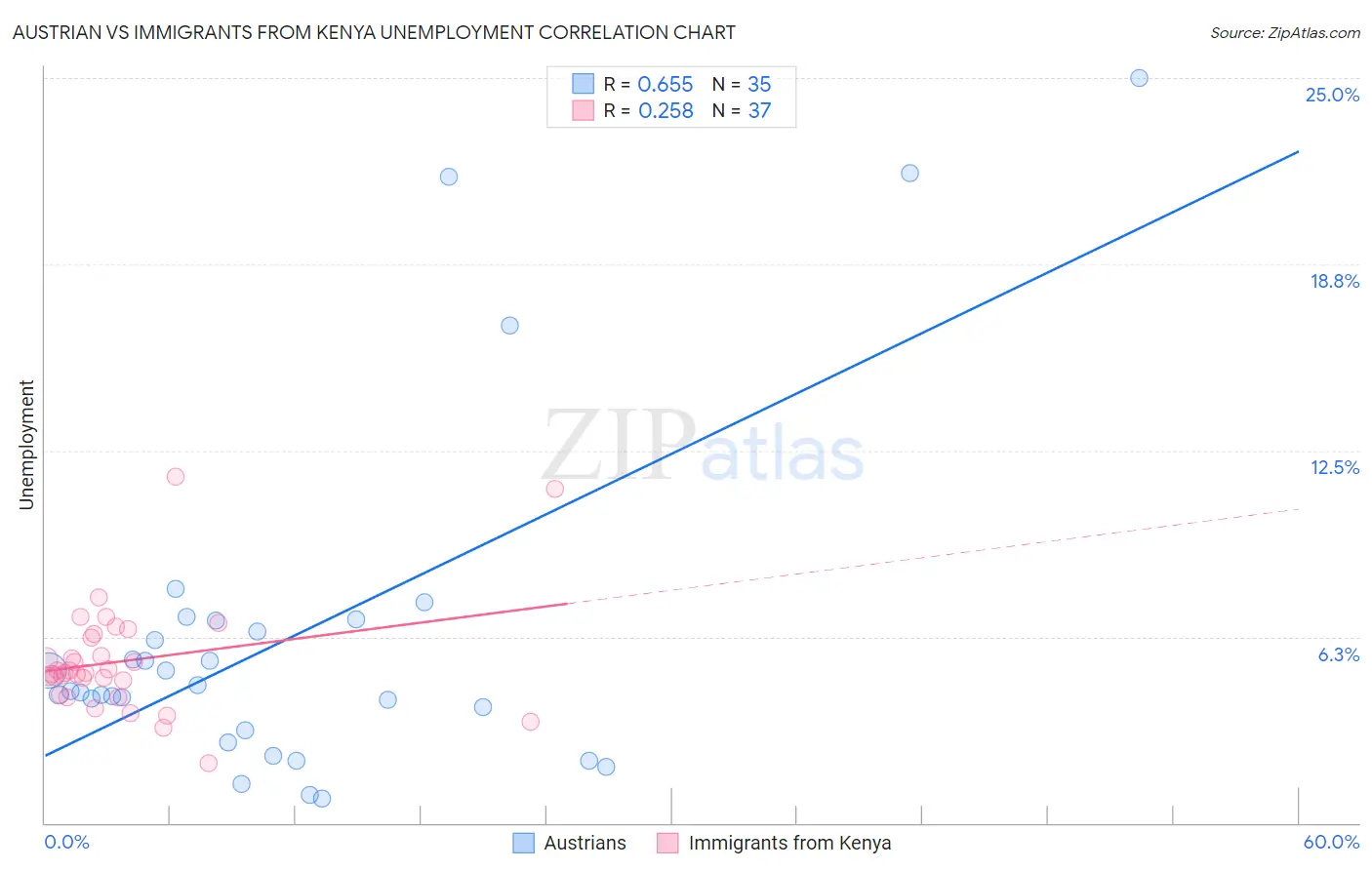 Austrian vs Immigrants from Kenya Unemployment