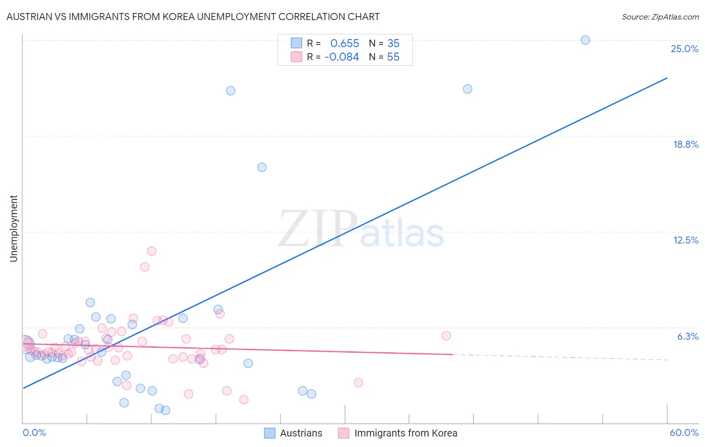Austrian vs Immigrants from Korea Unemployment