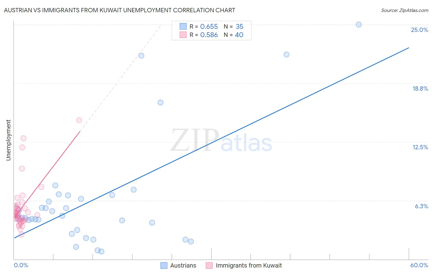 Austrian vs Immigrants from Kuwait Unemployment