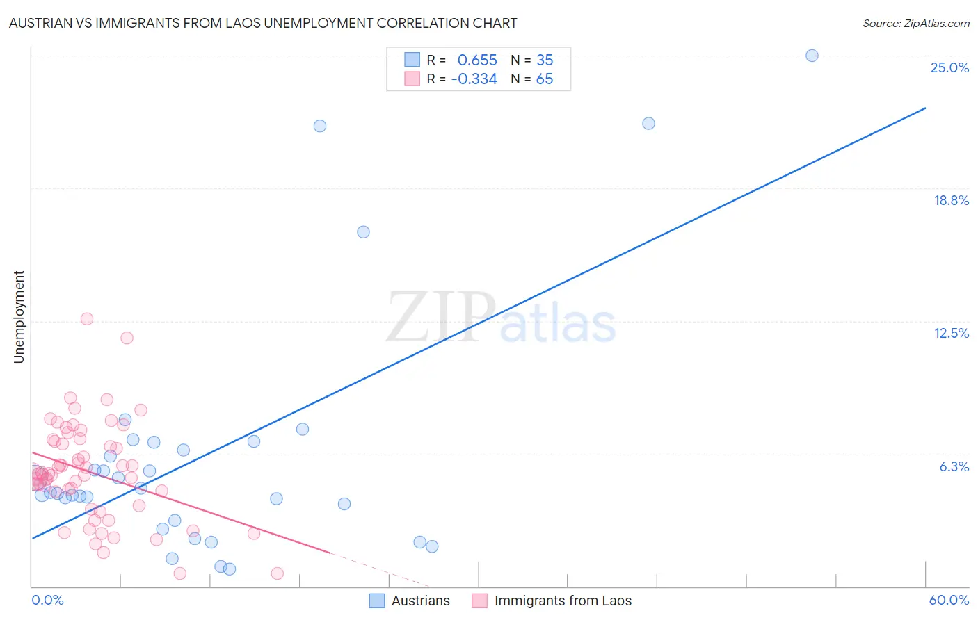 Austrian vs Immigrants from Laos Unemployment