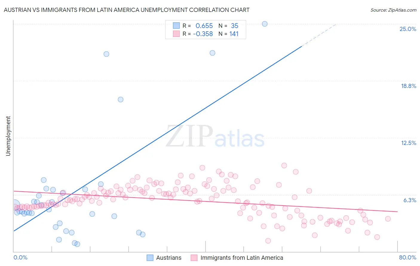 Austrian vs Immigrants from Latin America Unemployment