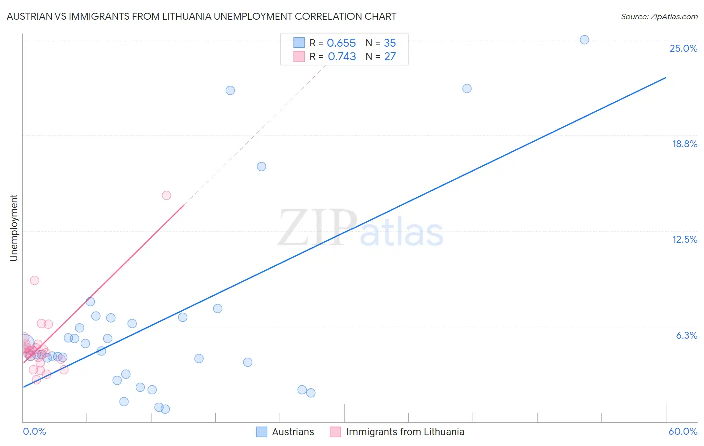 Austrian vs Immigrants from Lithuania Unemployment
