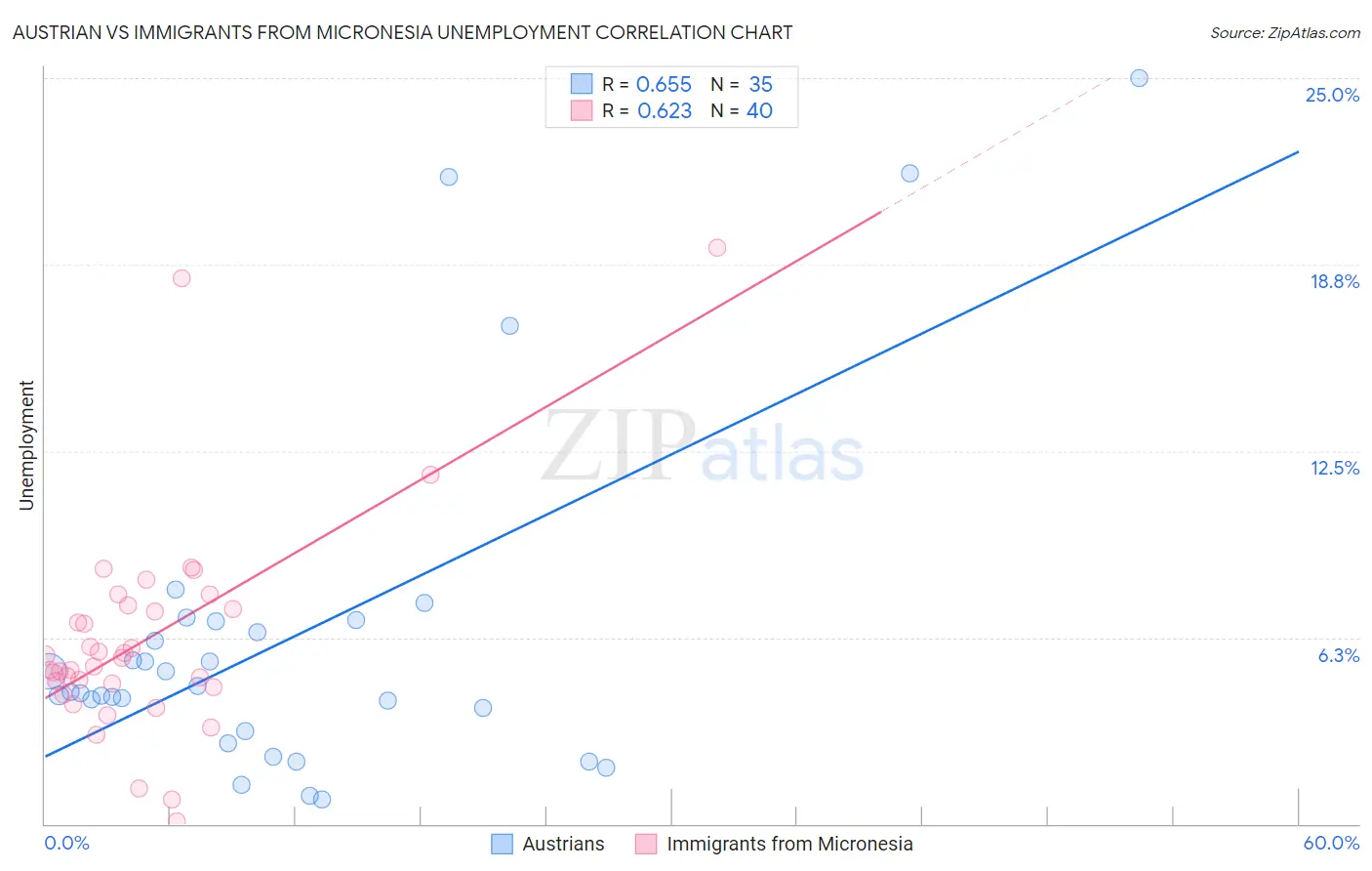 Austrian vs Immigrants from Micronesia Unemployment