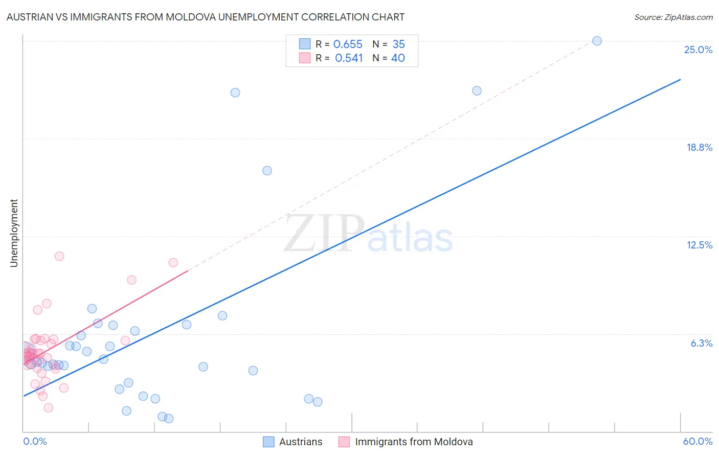 Austrian vs Immigrants from Moldova Unemployment