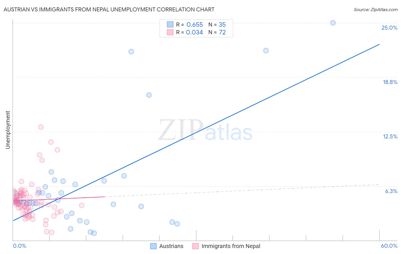 Austrian vs Immigrants from Nepal Unemployment