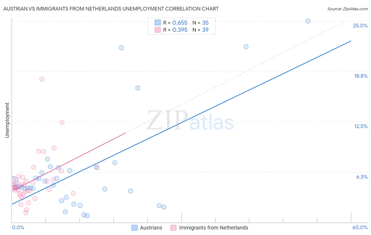 Austrian vs Immigrants from Netherlands Unemployment