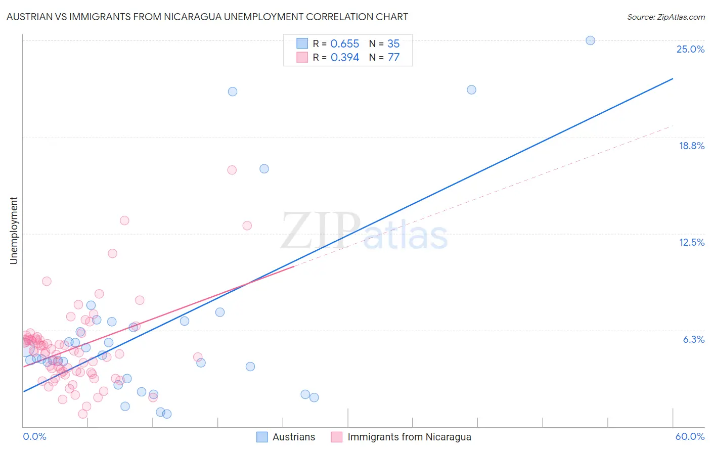 Austrian vs Immigrants from Nicaragua Unemployment