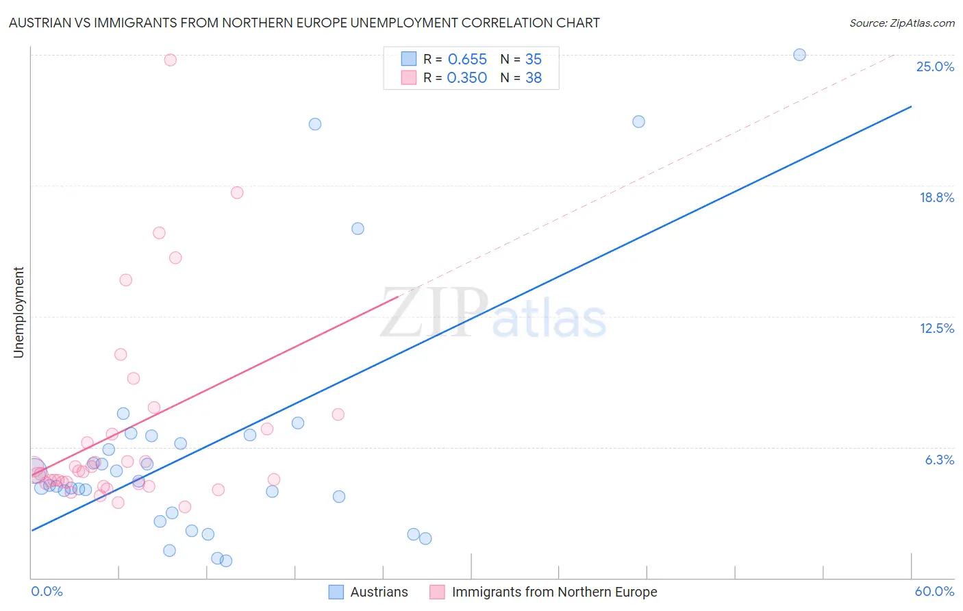 Austrian vs Immigrants from Northern Europe Unemployment