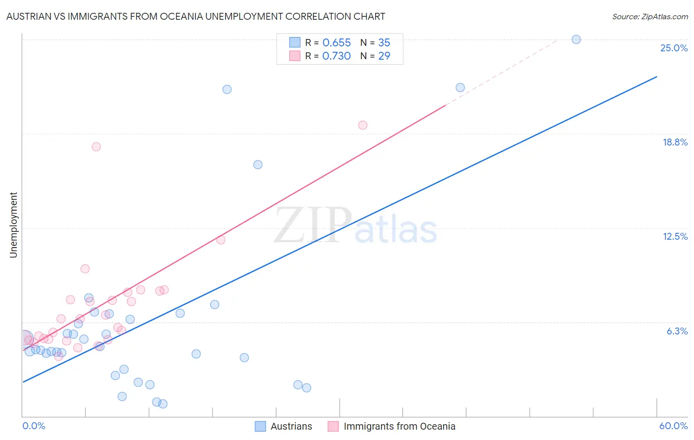 Austrian vs Immigrants from Oceania Unemployment