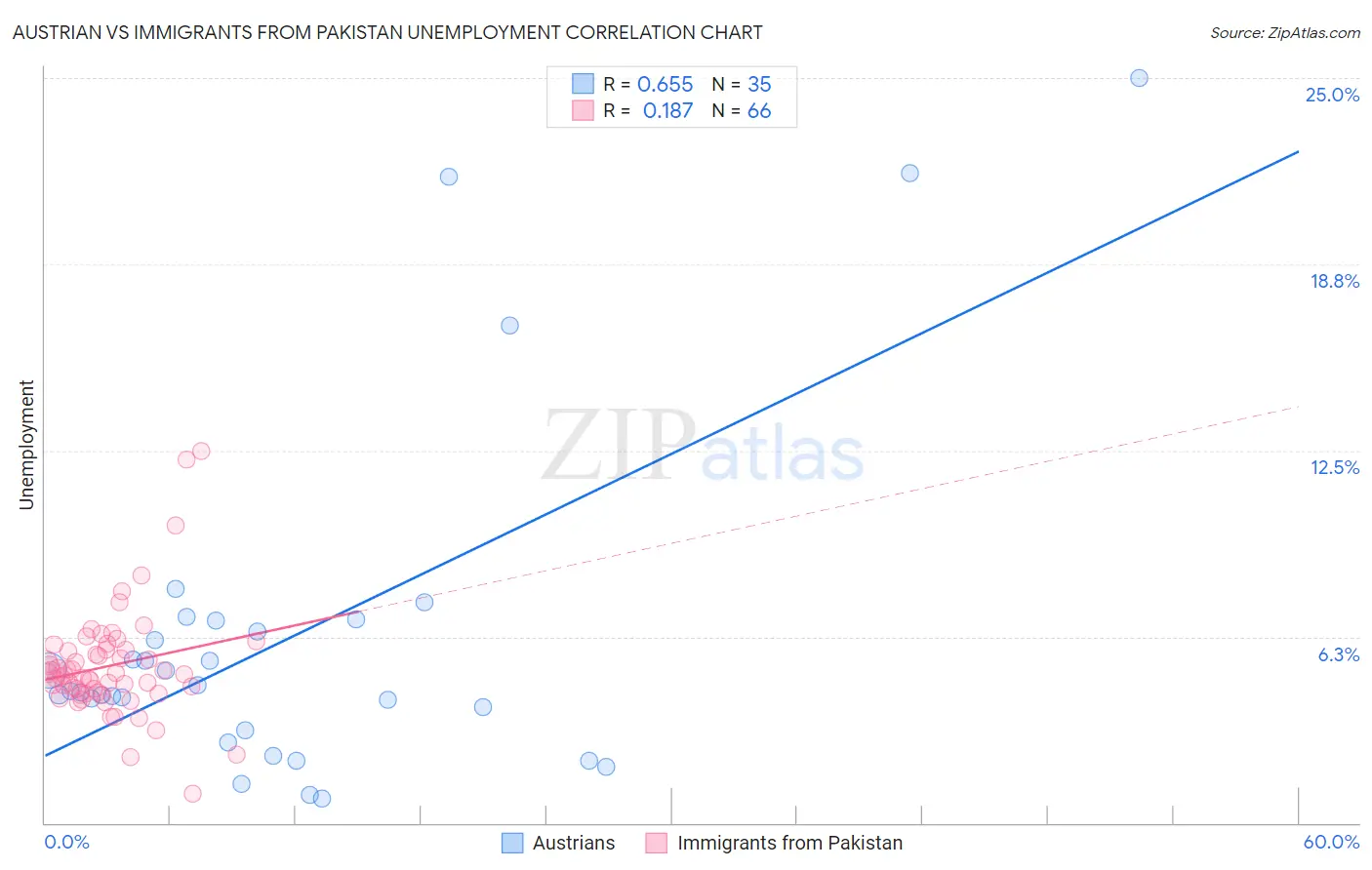 Austrian vs Immigrants from Pakistan Unemployment