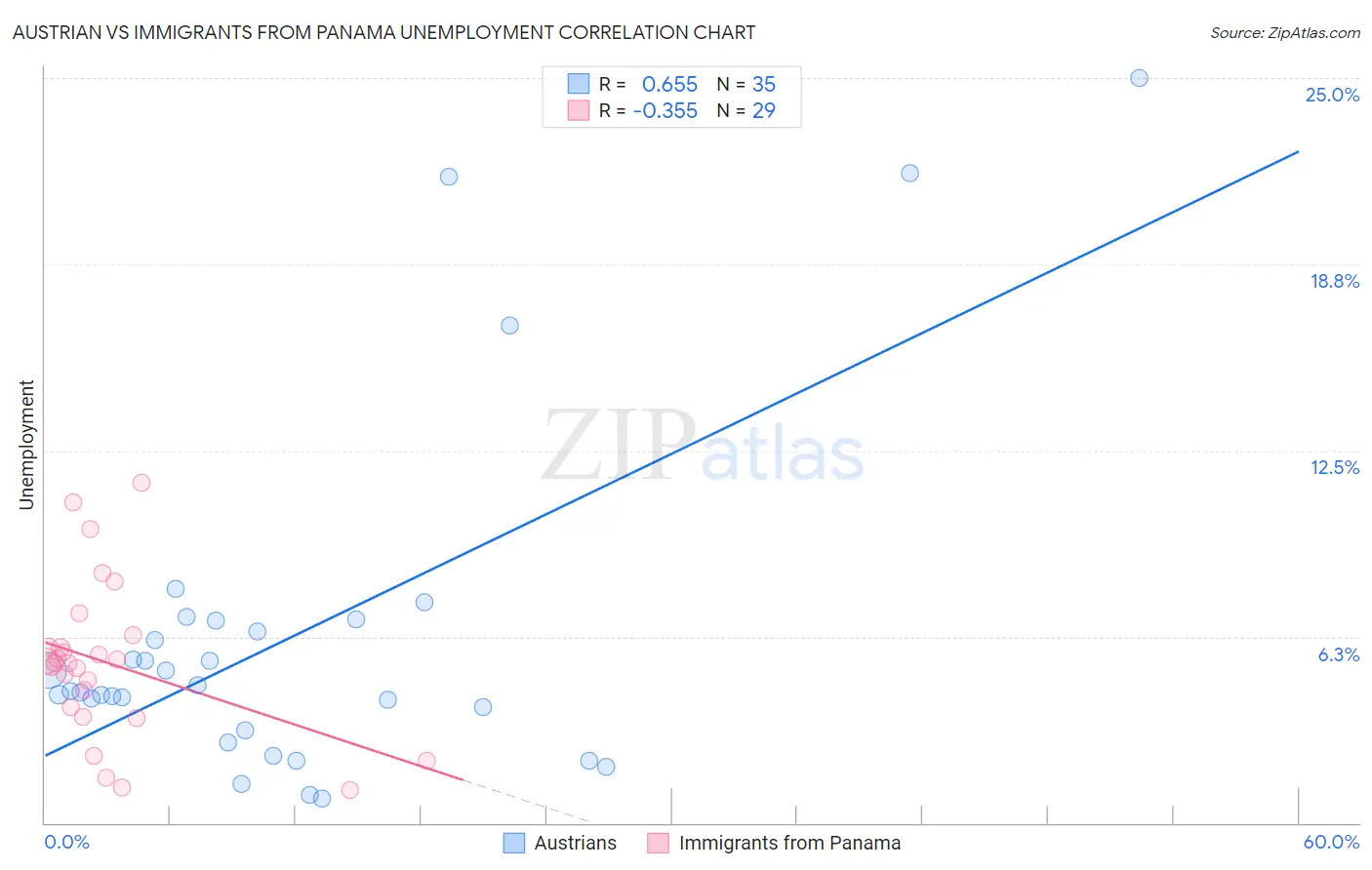 Austrian vs Immigrants from Panama Unemployment