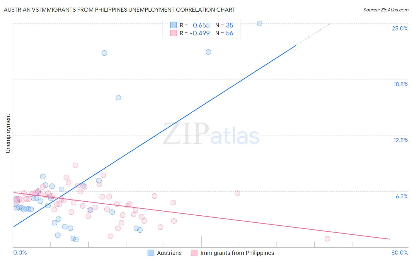 Austrian vs Immigrants from Philippines Unemployment