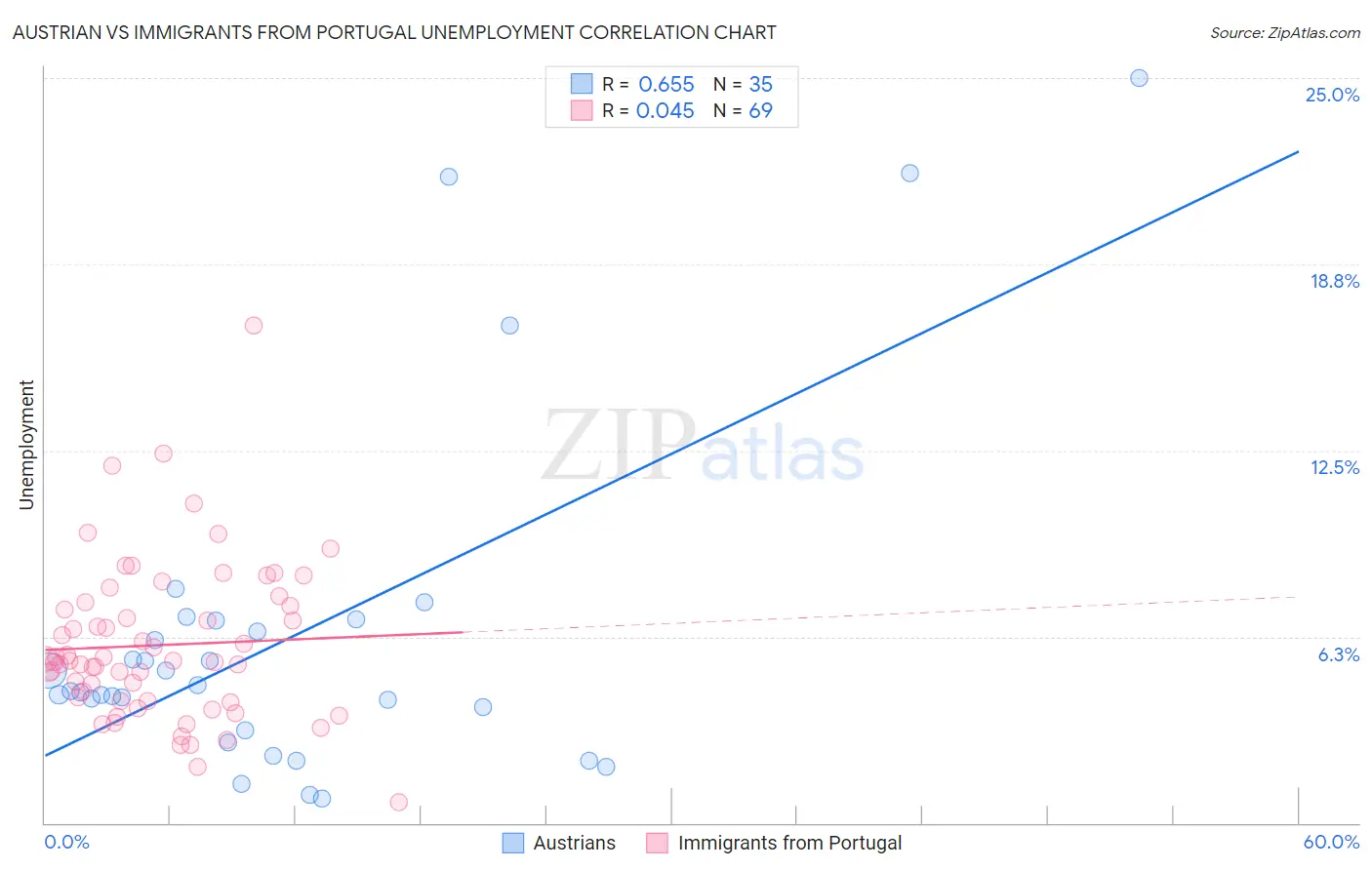 Austrian vs Immigrants from Portugal Unemployment