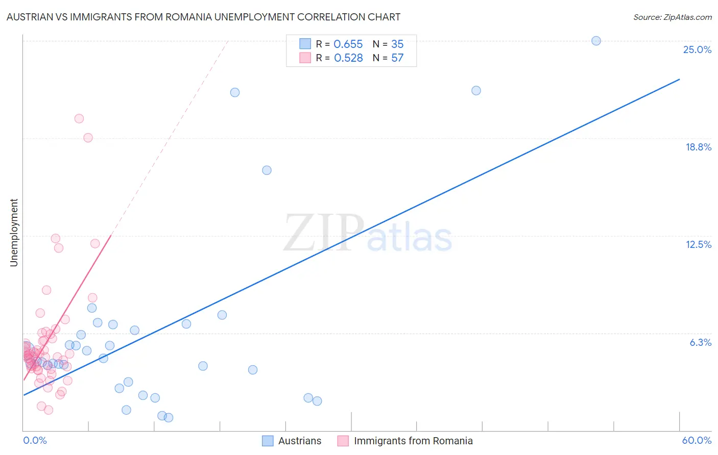 Austrian vs Immigrants from Romania Unemployment