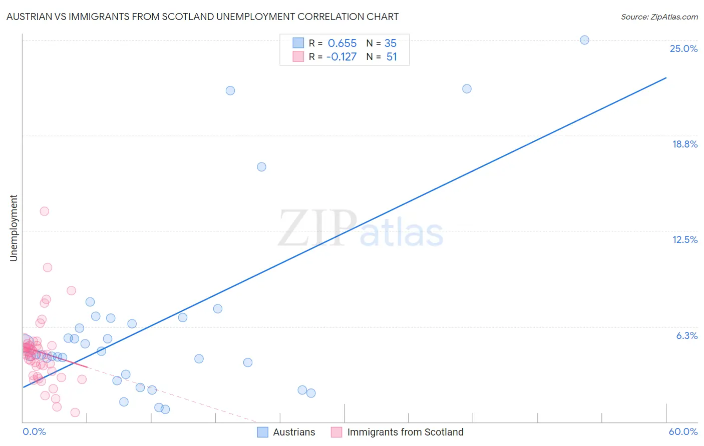 Austrian vs Immigrants from Scotland Unemployment