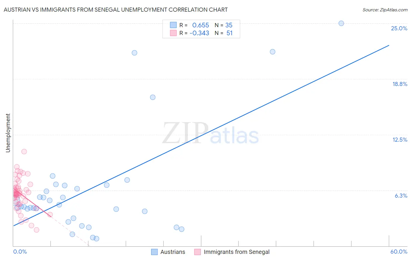 Austrian vs Immigrants from Senegal Unemployment