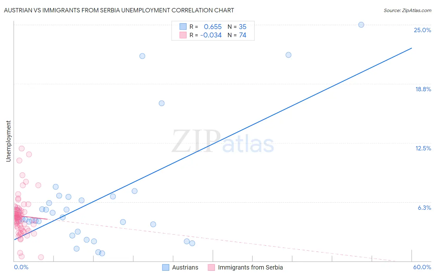 Austrian vs Immigrants from Serbia Unemployment