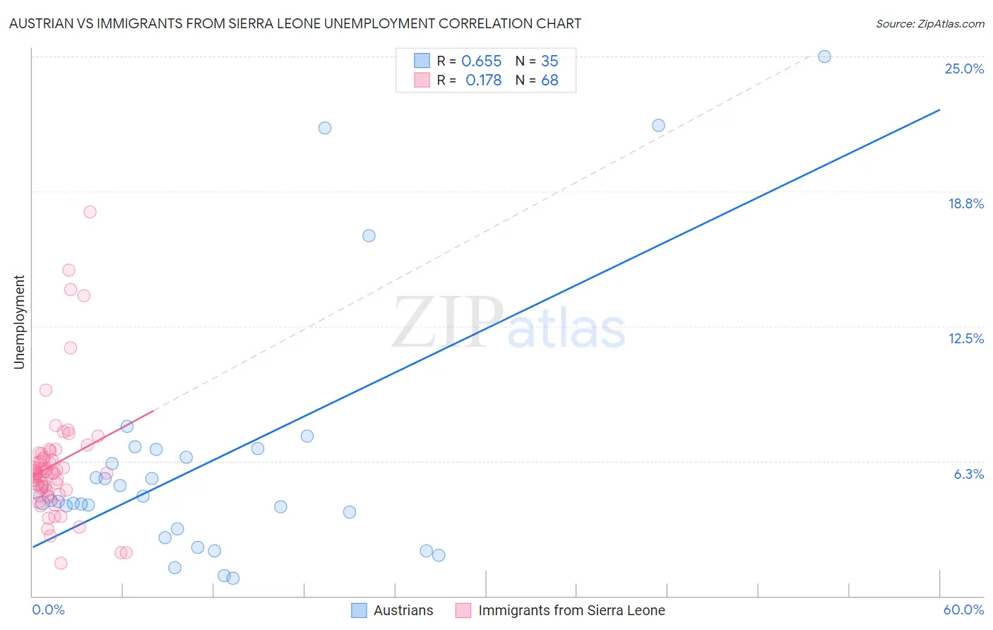 Austrian vs Immigrants from Sierra Leone Unemployment