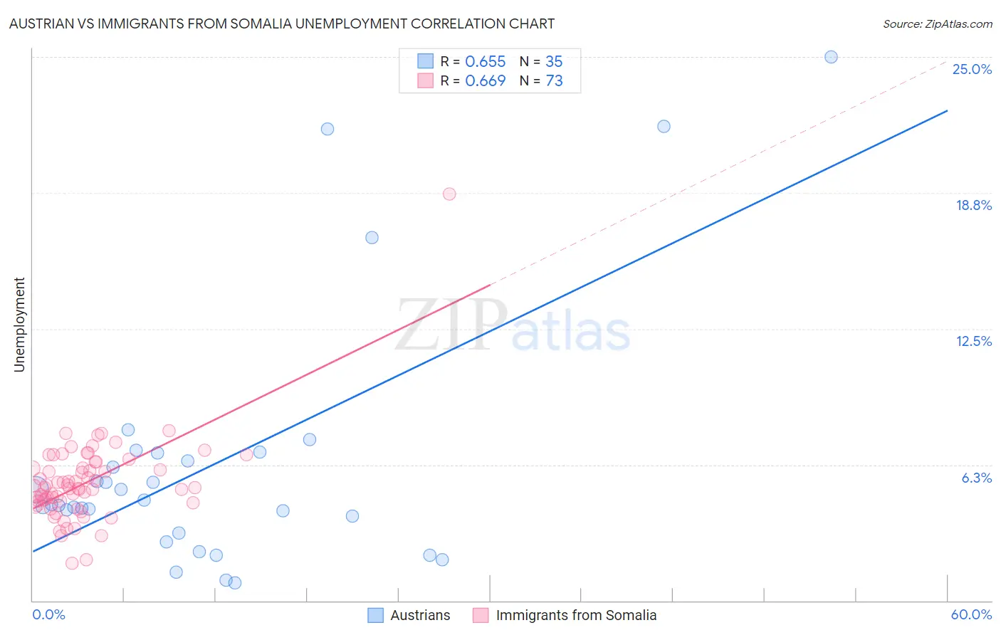 Austrian vs Immigrants from Somalia Unemployment