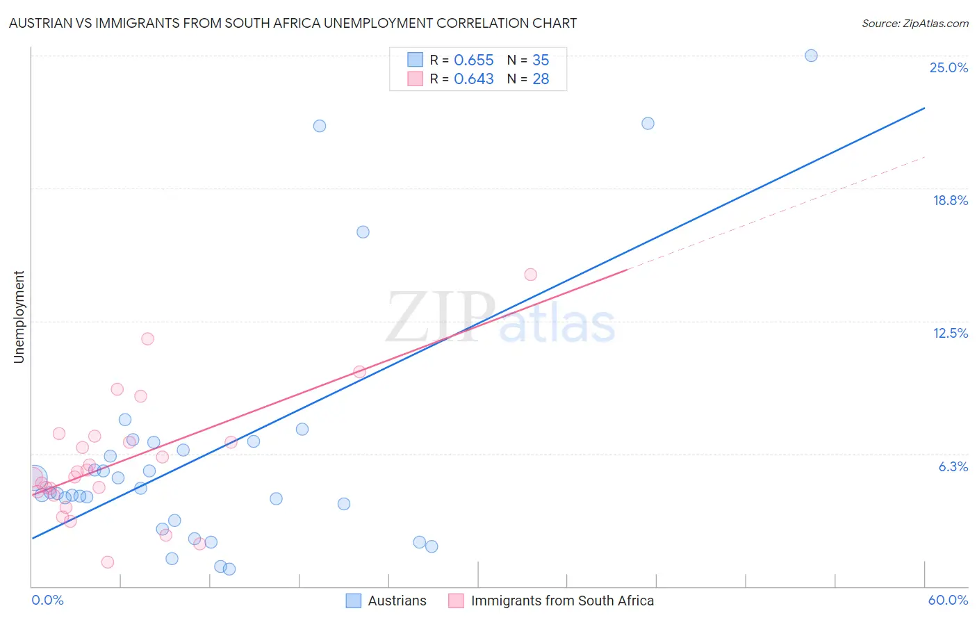 Austrian vs Immigrants from South Africa Unemployment