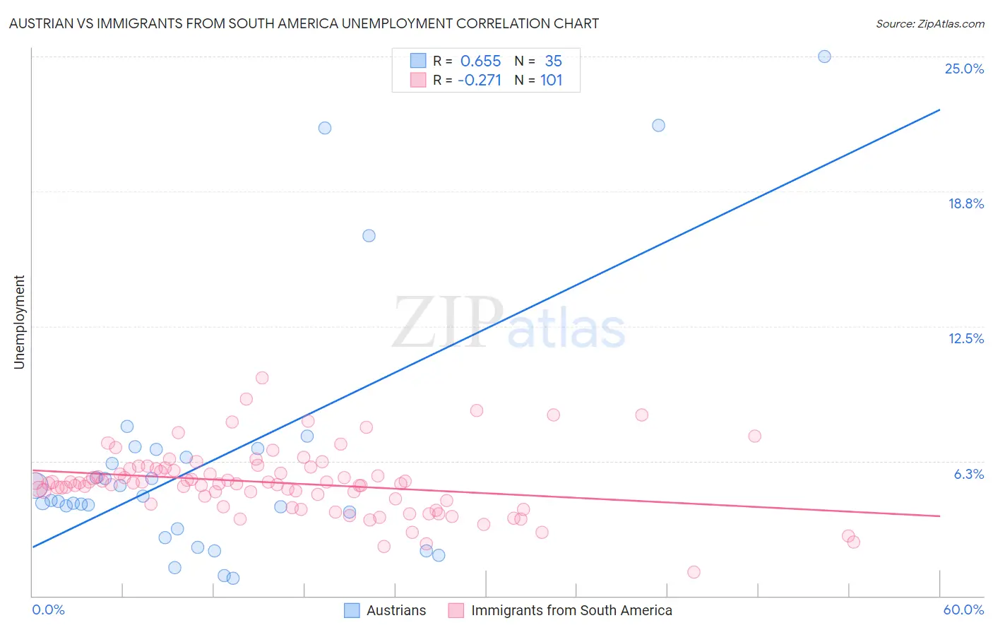 Austrian vs Immigrants from South America Unemployment