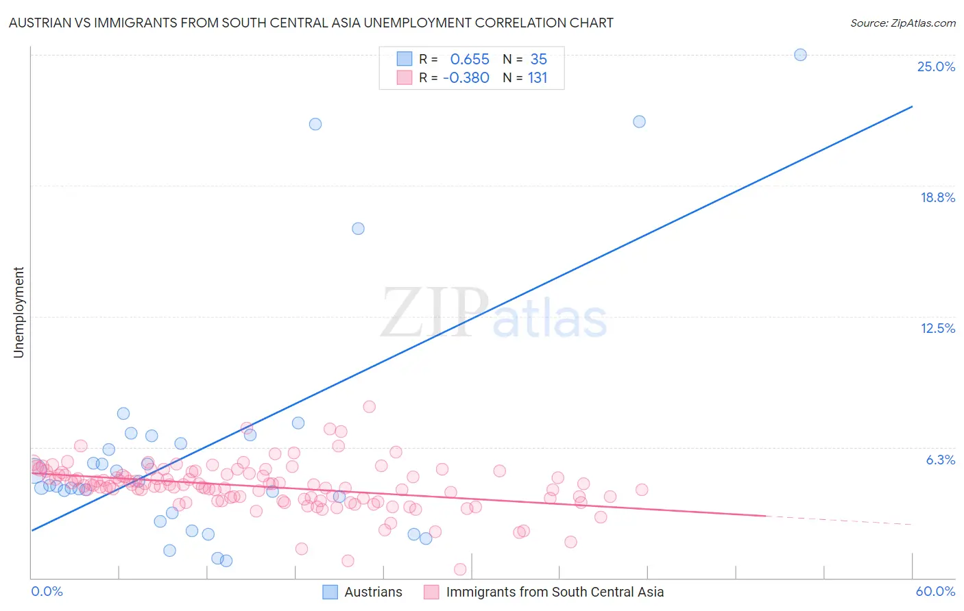 Austrian vs Immigrants from South Central Asia Unemployment